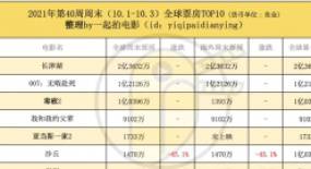 《長津湖》2.36億美元全球年冠，《007》《毒液2》緊隨其后