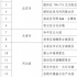 全國夜間文娛哪里好玩，文旅部推薦了120個地點！