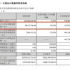 光线前三季度净利5.53亿;《沙丘》北美超预期内地首周1.4亿