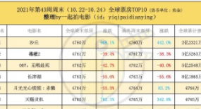 《沙丘》全球2.23億，續集箭在弦上