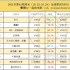 《沙丘》全球2.23亿，续集箭在弦上