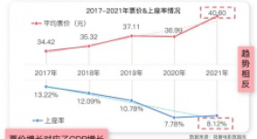 關(guān)于電影票價的二三事
