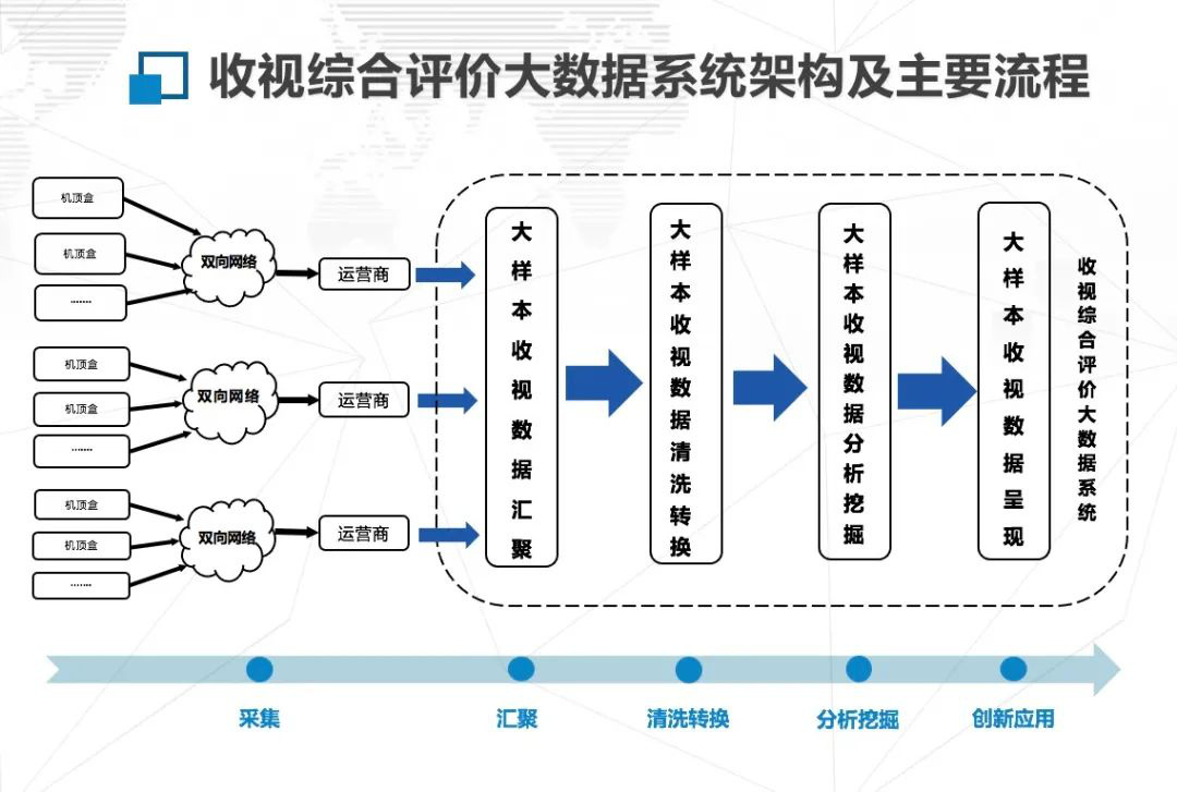 专雷火竞技app访 一文详解“中国视听大数据”(图8)