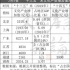 20省文旅规划大盘点！19张图表，文化产业三大特点六大趋势