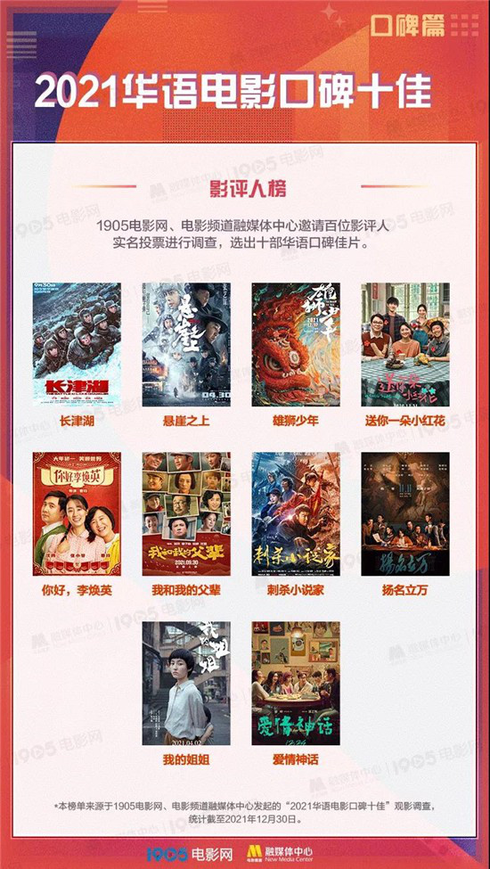 总票房472.58亿！2021中国电影年度调查报告发布