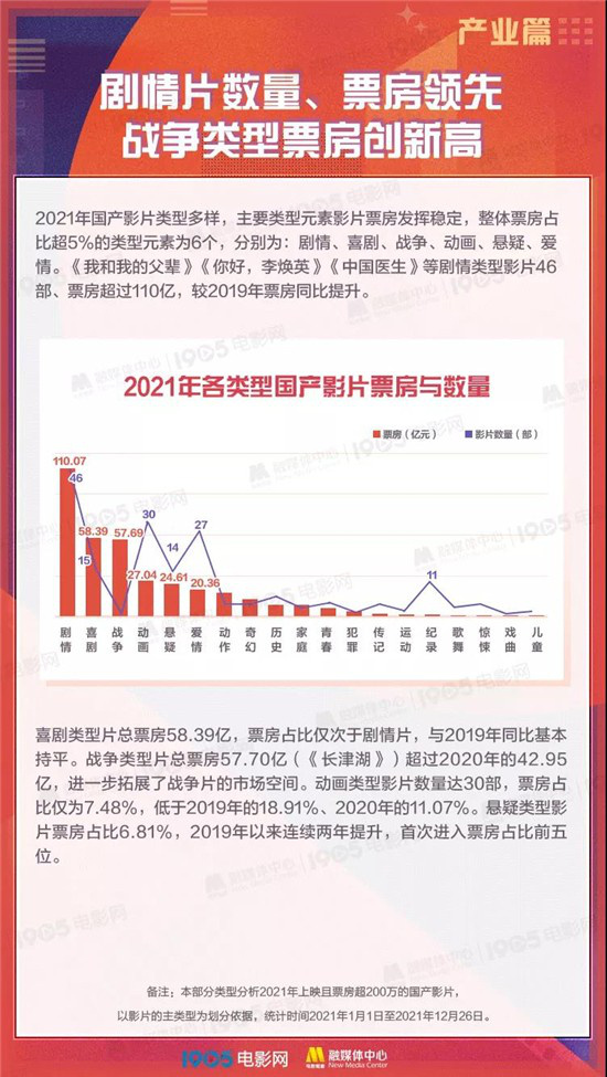 总票房472.58亿！2021中国电影年度调查报告发布