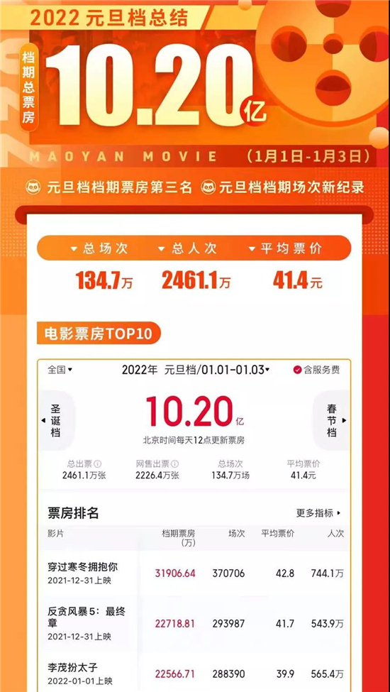 3天票房10.2亿！2022元旦档迎接中国电影开门红