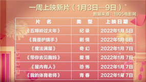 1月3日—9日票房产出7.63亿元 元旦档电影贡献超六成票房