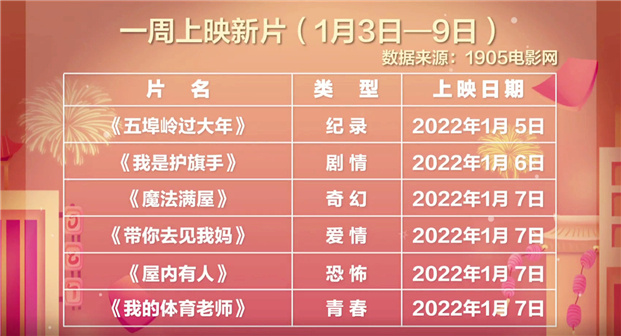 1月3日—9日票房产出7.63亿元 元旦档电影贡献超六成票房