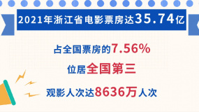 影视前哨：2021浙江省电影年度总结