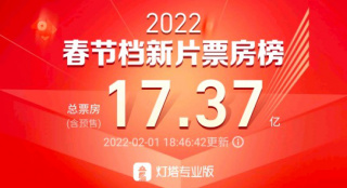 春节档总票房破17亿元 《长津湖之水门桥》居榜首