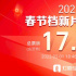 春节档总票房破17亿元 《长津湖之水门桥》居榜首