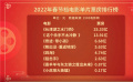 虎虎生威！2022春節(jié)檔票房超60億元 總觀影人次1.14億