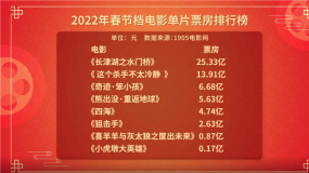 虎虎生威！2022春节档票房超60亿元 总观影人次1.14亿
