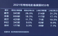 2021年3593部網(wǎng)絡(luò)電影項(xiàng)目通過(guò)規(guī)劃備案 古裝題材仍是主流