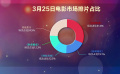 周末观影调查：《月球陨落》被评“落入俗套”