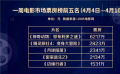 4月4日—10日周票房1.92億元 專訪演員肖順堯