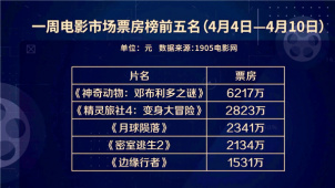 4月4日—10日周票房1.92亿元 专访演员肖顺尧