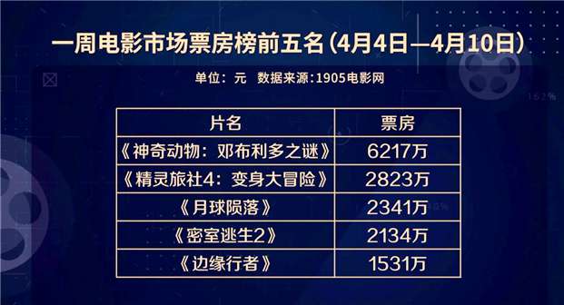 4月4日—10日周票房1.92亿元 专访演员肖顺尧