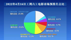 《邊緣行者》本周末排片占比超兩成  港味電影加入影市角逐