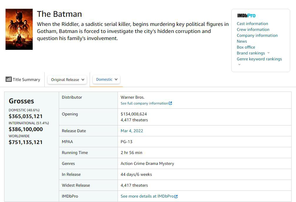 《新蝙蝠侠》全球票房超7.5亿美元 将上线流媒体