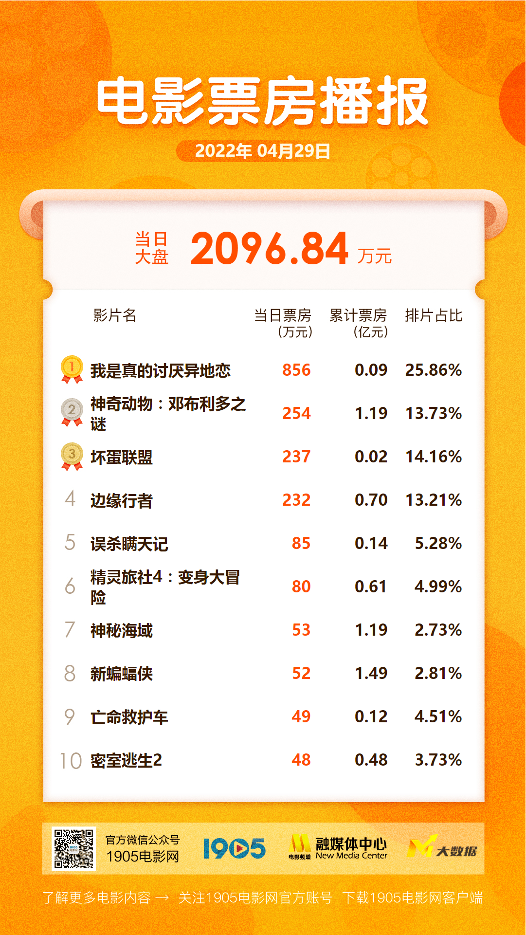 “异地恋”上映首日夺冠 《神奇动物3》将破1.2亿