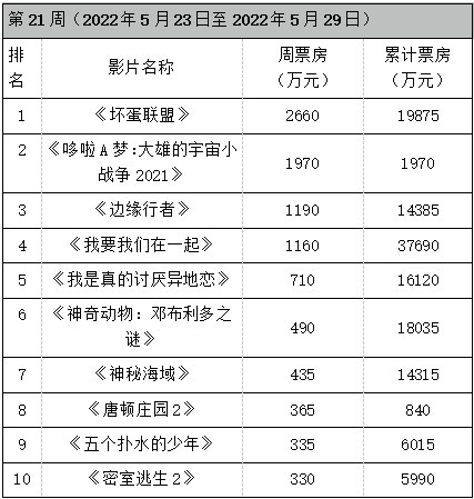《坏蛋联盟》四连庄登顶年榜 《哆啦A梦》首周近2000万