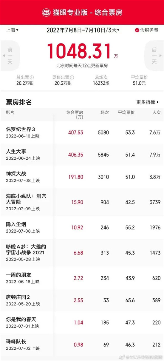 2022暑期档票房突破30亿，上海影院复工正当时！