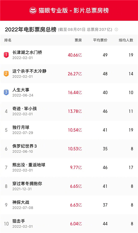 上映四天 《独行月球》成2022年中国票房榜第五(图1)