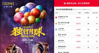 上映四天《独行月球》成2022年中国票房榜第五