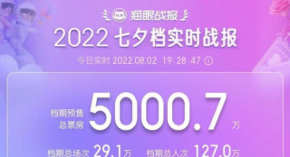 2022七夕档预售票房破5000万《独行月球》领先