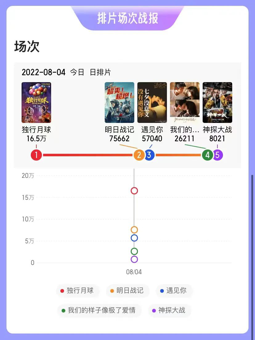 七夕档单日总票房破3.7亿 《独行月球》成大赢家