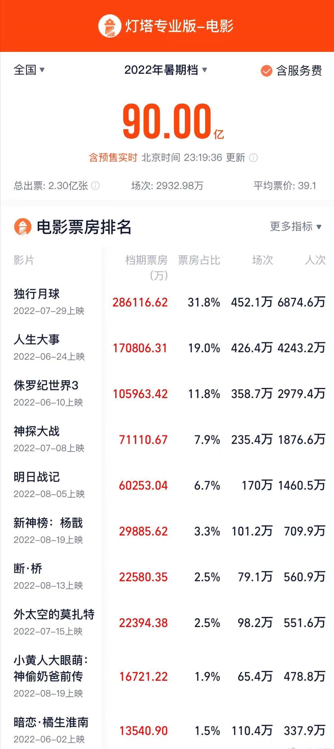 2022暑期档总票房破90亿 《独行月球》稳居首位