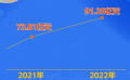2022年电影暑期档票房达到91.35亿元 较2021年增长23%