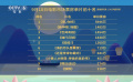 中秋档影市火爆 首日票房破1.4亿元