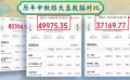 中秋檔票房3.7億成績(jī)亮眼嗎？