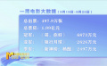 9月19日到25日电影市场共产出票房1.99亿元 总出票497.9万张