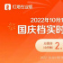 2022国庆档总票房突破2亿 《万里归途》破亿领跑