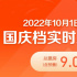 2022國(guó)慶檔票房破9億 《萬(wàn)里歸途》6億暫列第一