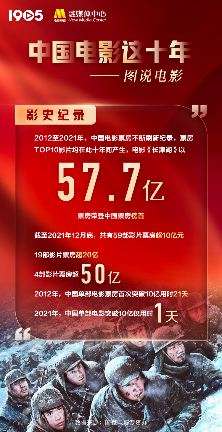 中国电影这十年荣耀时刻 共有59部影片票房超10亿