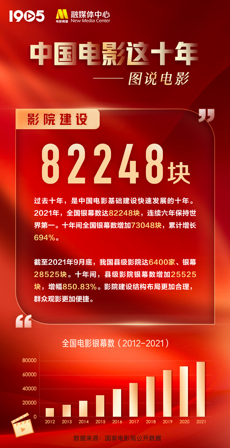 中国电影这十年放映一线 全国银幕数量超8.2万块_娱乐资讯_硬汉资源网