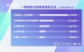 12月5日至12月11日影市票房产出1.1亿元