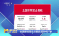 12月12-18日影市產(chǎn)出4.4億 18日全國(guó)影院營(yíng)業(yè)10497家