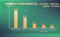 12月19—25日影市產(chǎn)出4.08億  全國(guó)影院營(yíng)業(yè)數(shù)9778家