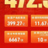 中国电影全年总票房继续保持全球第一