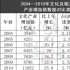 15年来我国文化产业增加值增速首次“触底”，究竟是什么原因？