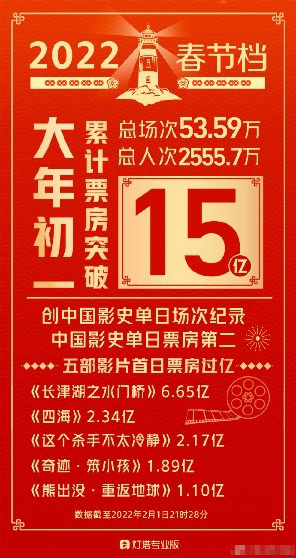 2022春节档首日总票房破15亿 《水门桥》超6亿稳居榜首