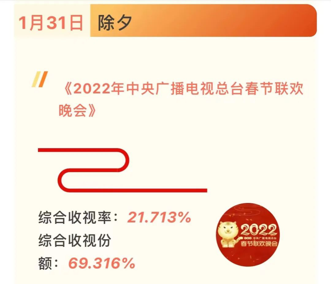 510%收视用户,有3台收视率超过1,其中,2022中央广播电视总台春节联欢