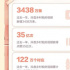 抖音鄉(xiāng)村數(shù)據(jù)報告：過去一年122萬個村莊獲贊35億次