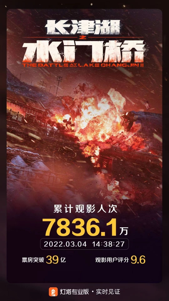 电影《长津湖之水门桥》票房破39亿 观影人次超7836万